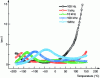 Figure 16 - Dielectric losses of the alloy 20% BaTiO3 hexagonal – 80% Ni0.8Zn0.2Fe2O4 as a function of temperature for different frequencies