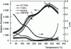 Figure 17 - Permittivity and dielectric losses of solid solution 82 %mol Bi0.5Na0.5TiO3 – 18 %mol Bi0.5K0.5TiO3 as a function of temperature at various frequencies