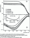 Figure 18 - Permittivity and dielectric losses at room temperature of CCTO manufactured with 5, 6 and 10 h of sintering, as well as CaCu3-xLa2x/3Ti4O12 (x = 0.1) at 10 and 20 h of sintering as a function of frequency.