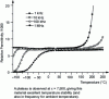 Figure 19 - Dependence of CaCu3-xLapermittivity 2x/3Ti4O12 (x = 0.1) on temperature for different frequencies