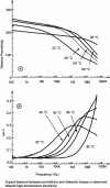 Figure 21 - Permittivity and dielectric losses of the composite Pb(Mg1/3Nb2/3)O3-PbTiO3 in a P(VDF-TrFE) matrix as a function of field frequency at different temperatures.