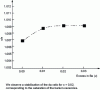 Figure 24 - Variation of the c/a ratio for the 0.94[(Bi0.5Na0.5)TiO3]-0.06[Ba1+xTiO3] crystal lattice as a function of x, excess Ba