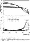 Figure 29 - Permittivity and dielectric losses of CCTO as a function of temperature for ceramics manufactured with different sintering times