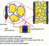 Figure 5 - Model of a dielectric with IBLC capacitance