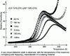 Figure 8 - Permittivity variation of P(VDF-TrFE-CFE) terpolymer as a function of temperature at different frequencies