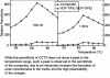 Figure 9 - Effect of temperature on the permittivity of a CCTO composite in a P(VDF-TrFE) matrix and on that of the matrix alone