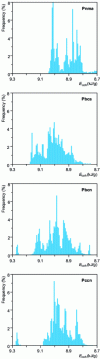 Figure 15 - Normalized histograms illustrating the distribution of Ecoh values (in kJ/g) for virtual ammonium nitrate crystals generated for different space groups.