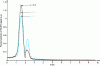 Figure 23 - Radial distribution at threshold LI of indium in the case of Ba2In type compounds2–xVxO5+x with x = 0, x = 0.1 and x = 0.3