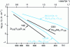 Figure 9 - Conductivity comparison of conventional oxide ion conductors: YSZ, LSGM, CGO, BICUVOX.10