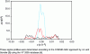 Figure 7 - Non-normalized sigma profiles for water (black curve), methanol (red curve) and n-butane (blue curve)