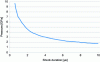 Figure 13 - P(τ) initiation diagram for molten TNT