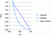 Figure 29 - Inert shock in the (p,v) diagram for TNT