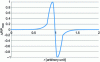 Figure 34 - Spatial profile of a blast wave