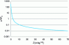 Figure 36 - TNT overpressure chart