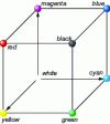 Figure 11 - RGB space