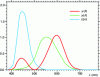 Figure 12 - Color equalization functions (XYZ )