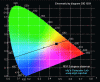 Figure 20 - Trichromatic values of the bronze section on the xy 1931 diagram [8].