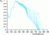 Figure 21 - Variation in the spectral density of illuminant D65 between 0 and 100 m underwater [8].