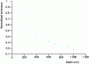 Figure 22 - Luminance variation between 0 and 10 m underwater [8].