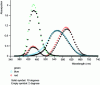 Figure 24 - Comparison of simulated spectral curves with 2-degree and 10-degree equalization functions