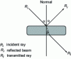 Figure 3 - Reflection and refraction of a body with a refractive index greater than air