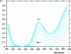 Figure 30 - Simulation of dye reflection spectra on a unitary reflection medium as a function of angle of incidence [8].