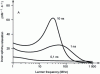 Figure 13 - Relaxivities of the inner sphere calculated according to the Solomon-Bloembergen-Morgan equation model [5] as a function of Larmor frequency for different values of rotational correlation time