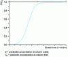 Figure 19 - Elution curve