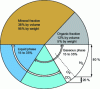 Figure 6 - Average soil composition