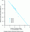 Figure 16 - Maximum stress before rupture as a function of the number of chain splits expressed in terms of the number of cellulose chains in 1 g of Kraft paper (from [42]).