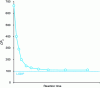 Figure 22 - Decay curve of the...