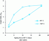 Figure 29 - Copper index as a function of ageing time in a closed tube at 90°C and 100°C for Whatman No. 1 paper (A. -L. Dupont, personal data).