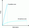 Figure 8 - Schematic representation of a force-deformation curve for a crystalline zone and an amorphous zone