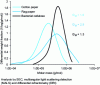 Figure 9 - Molar mass distribution curves of celluloses from cotton paper, linen rag paper and bacterial cellulose, with polydispersity indices