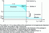 Figure 7 - Concentration profile C of a contaminant in the thickness of the packaging+food system