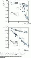 Figure 11 - Effect of polymer matrix (natural rubber and polyvinyl chloride PVC) on diffusion coefficients of small molecules (greater than 200 g · mol–1) at 300 K [3] 