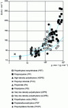 Figure 21 - Variation in activation energy for different polymers between 20 and 40°C [13].