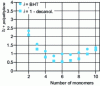 Figure 4 - Effect of polymer segment length used to sample i+polyethylene contact energy at 298 K