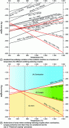 Figure 6 - Modified Ellingham diagram (after [1])