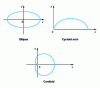 Figure 2 - Examples of parametric arcs