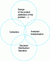 Figure 2 - Wenn diagram "CCAID, Design, Collection, Analysis, Interpretation, Decision, Dissemination" (adapted from [1])