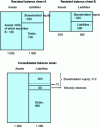 Figure 1 - Full consolidation: example 1