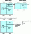 Figure 3 - Equity method: example 3