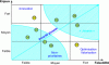 Figure 11 - Sub-project evaluation matrix