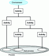 Figure 4 - Operational activity hierarchy