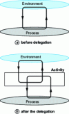Figure 7 - Organization before and after the delegation
