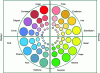 Figure 4 - Emotion Wheel (after [30])