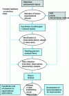 Figure 2 - A typical organizational diagnosis process