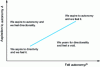 Figure 3 - Degree of autonomy