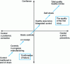 Figure 1 - From quality control to quality management [1]